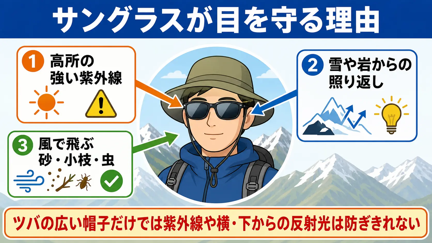 紫外線・照り返し・風で飛ぶ砂や小枝から目を守る登山サングラスの役割を示した図