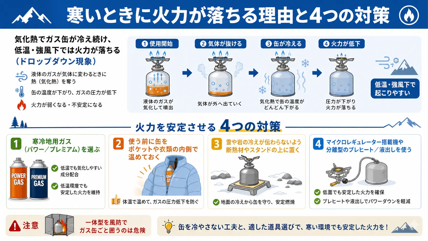 山頂で火が弱くなるのは気化熱で缶が冷えるドロップダウン現象が原因であることを示し、寒冷地用ガスを選ぶ、缶を衣類の内側で温める、断熱する、レギュレーター搭載機を使うという4つの対策を並べた図