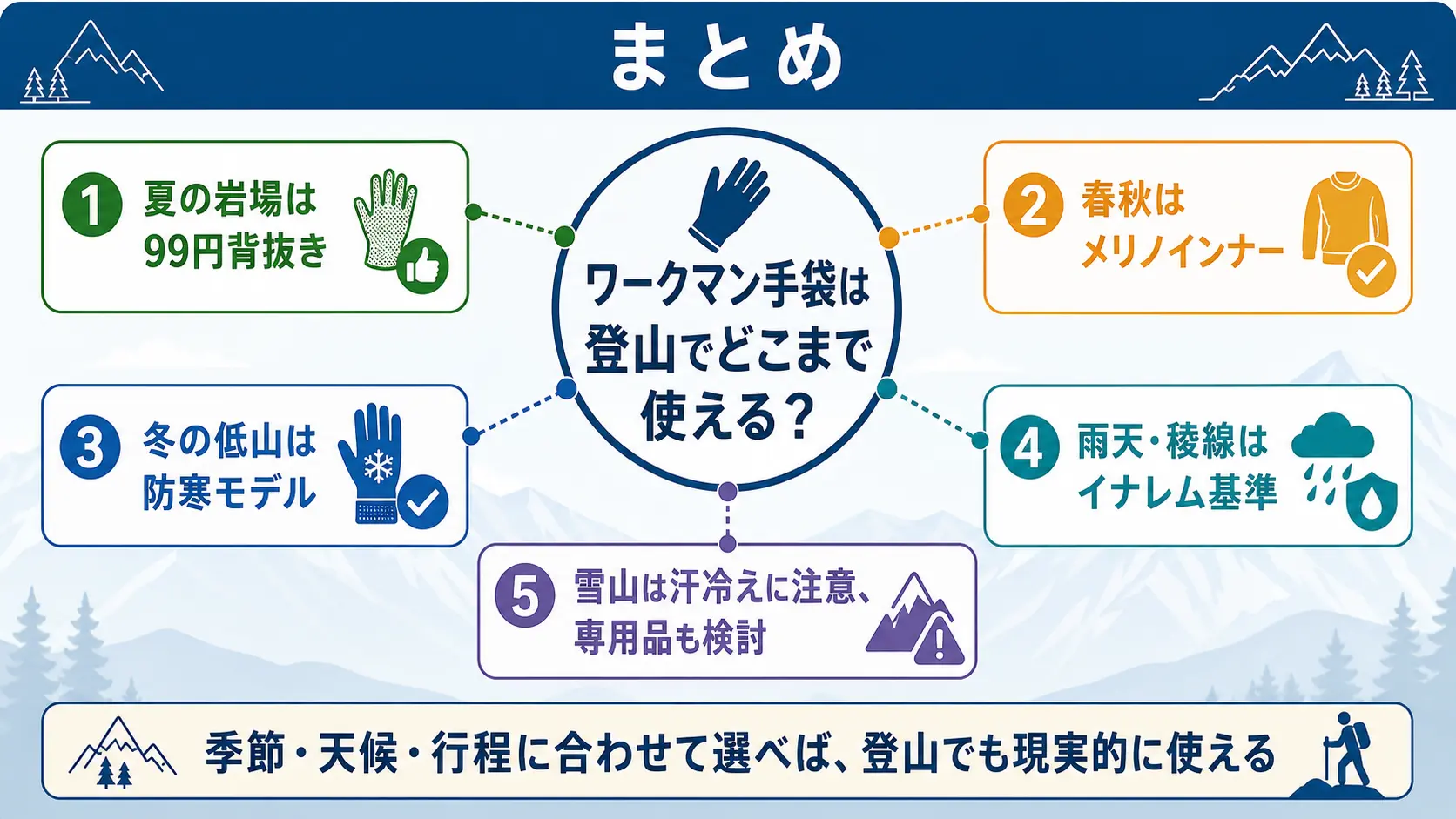 ワークマン手袋の季節別の使い分けと専用グローブへの切り替え基準をまとめた記事全体の要点図