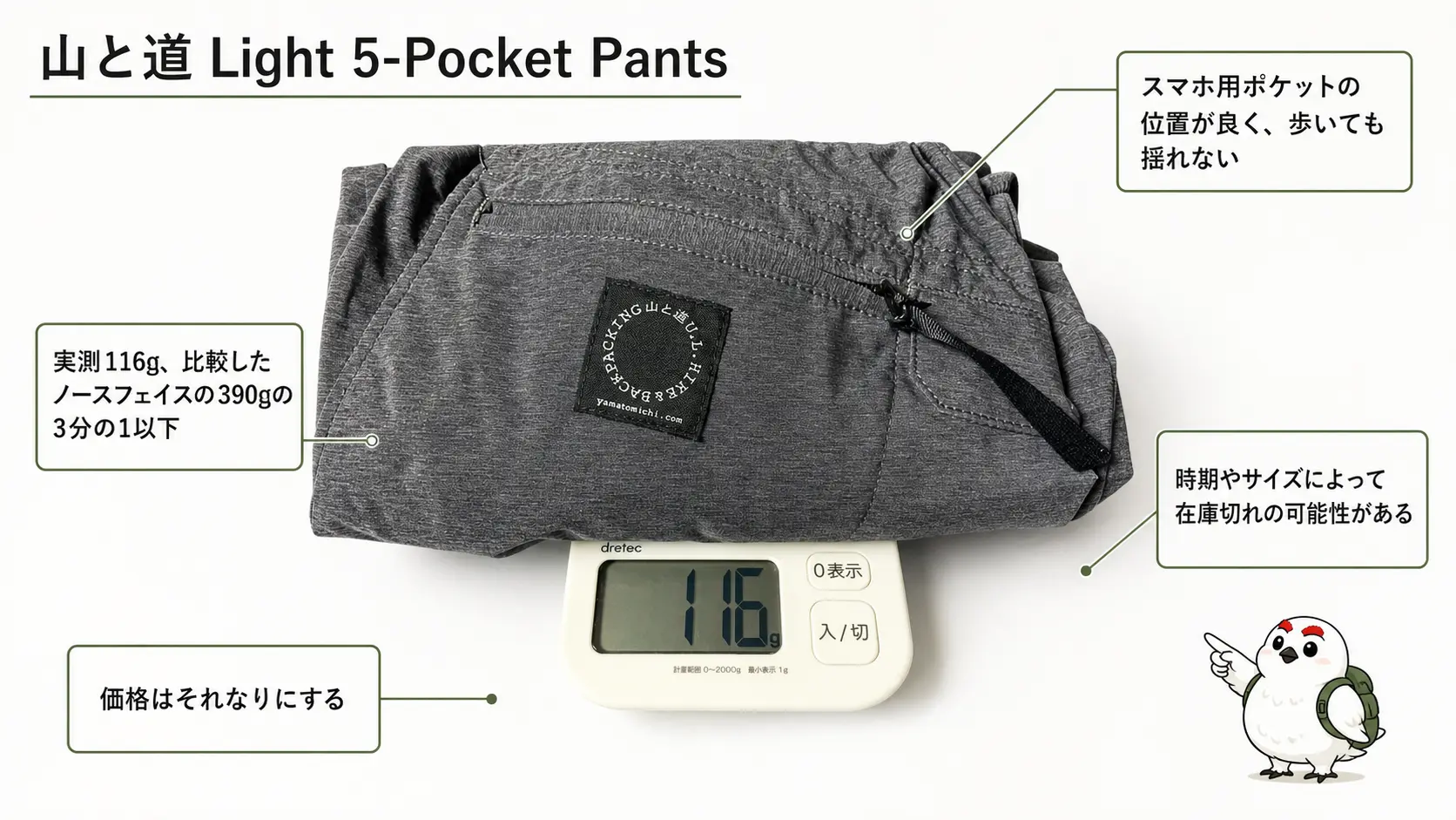 山と道のLight 5-Pocket Pantsをキッチンスケールで実測して116gと表示されている写真に、軽さやスマホ用ポケットの位置といった特徴を日本語の注釈で添えた商品説明