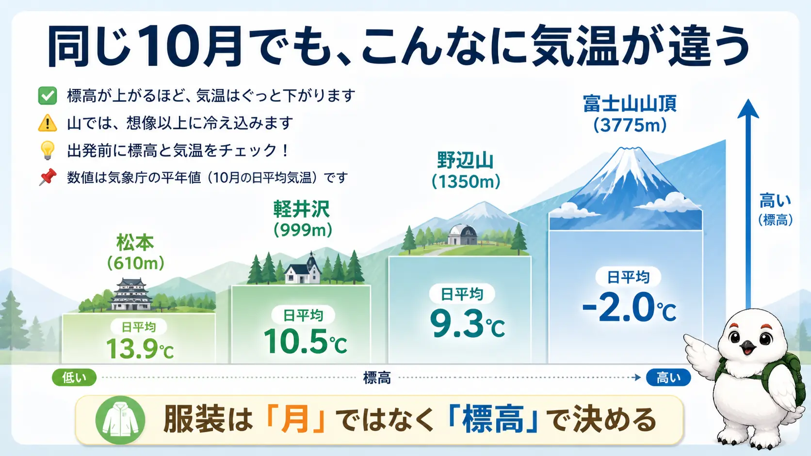 10月の松本・軽井沢・野辺山・富士山山頂を標高順に並べ、日平均気温が13.9度から氷点下2.0度まで下がっていく比較図