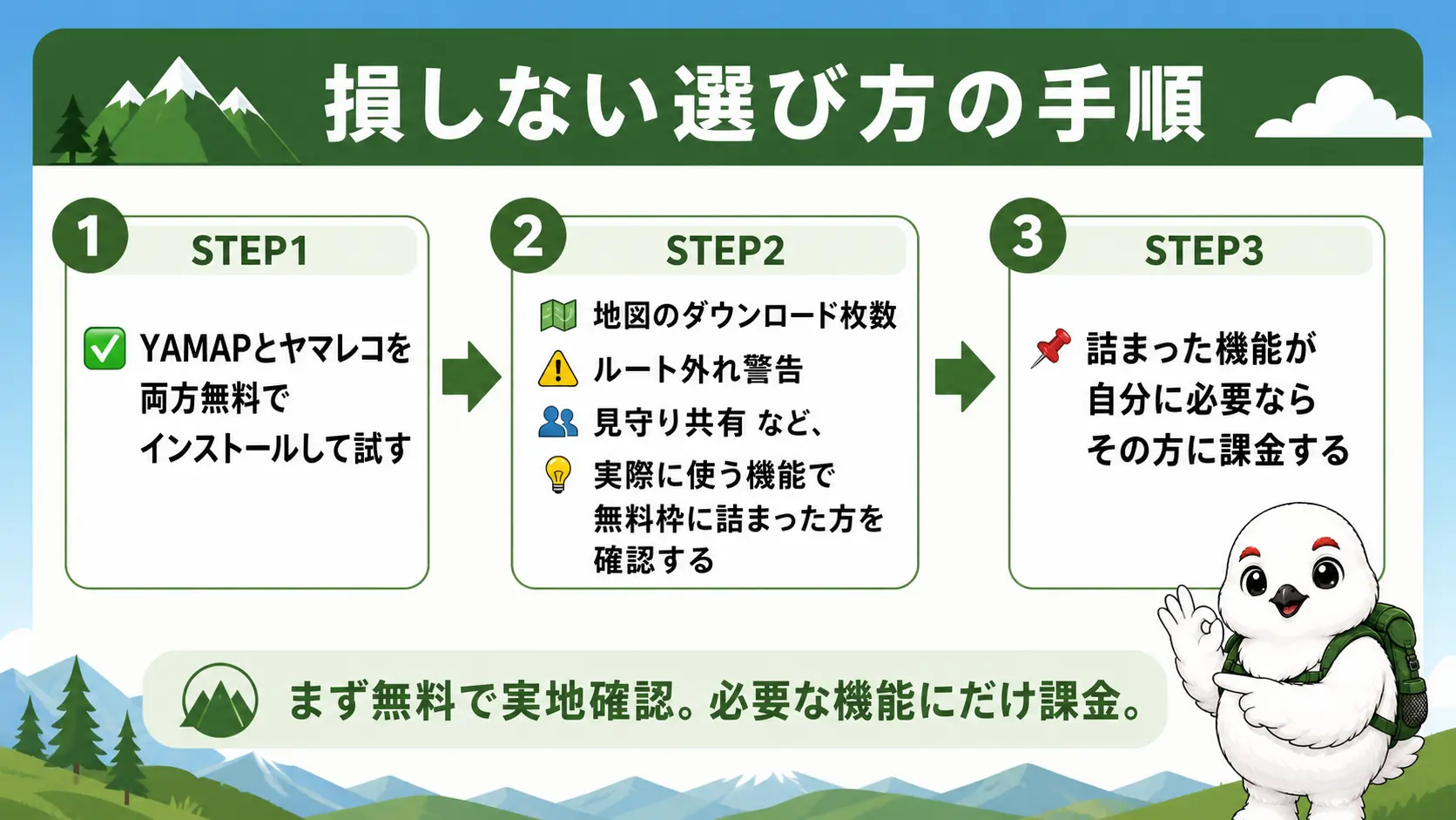 登山アプリを選ぶ手順を示した図。まず両方を無料で試し、無料枠で足りなくなった機能がある方に課金するという流れを表している