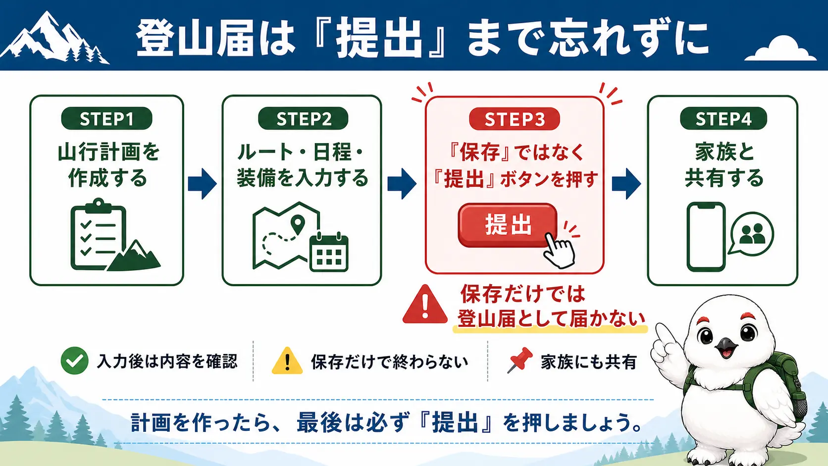 登山アプリで登山届を提出するまでの4ステップの流れ図。計画作成から入力、提出ボタン、家族への共有までを矢印でつなぎ、保存だけで終わらせず提出まで押す点を強調している