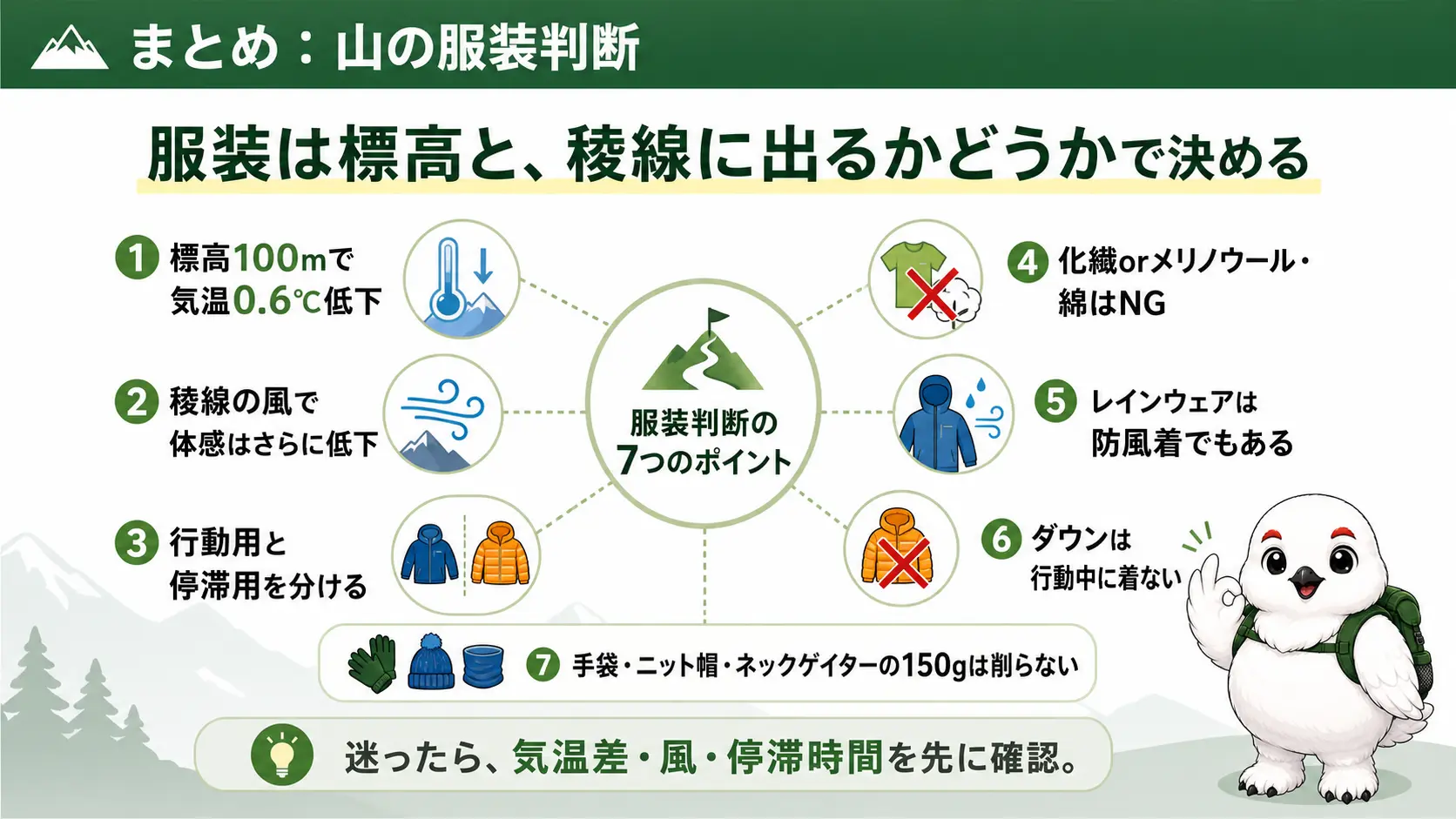 標高100mごとに気温が0.6度下がること、稜線の風で体感温度が大きく下がること、行動用と停滞用を分けること、ベース素材の選び方、レインウェアは防風着でもあること、ダウンは行動中に着ないこと、手袋帽子ネックゲイターは削らないことをまとめた図