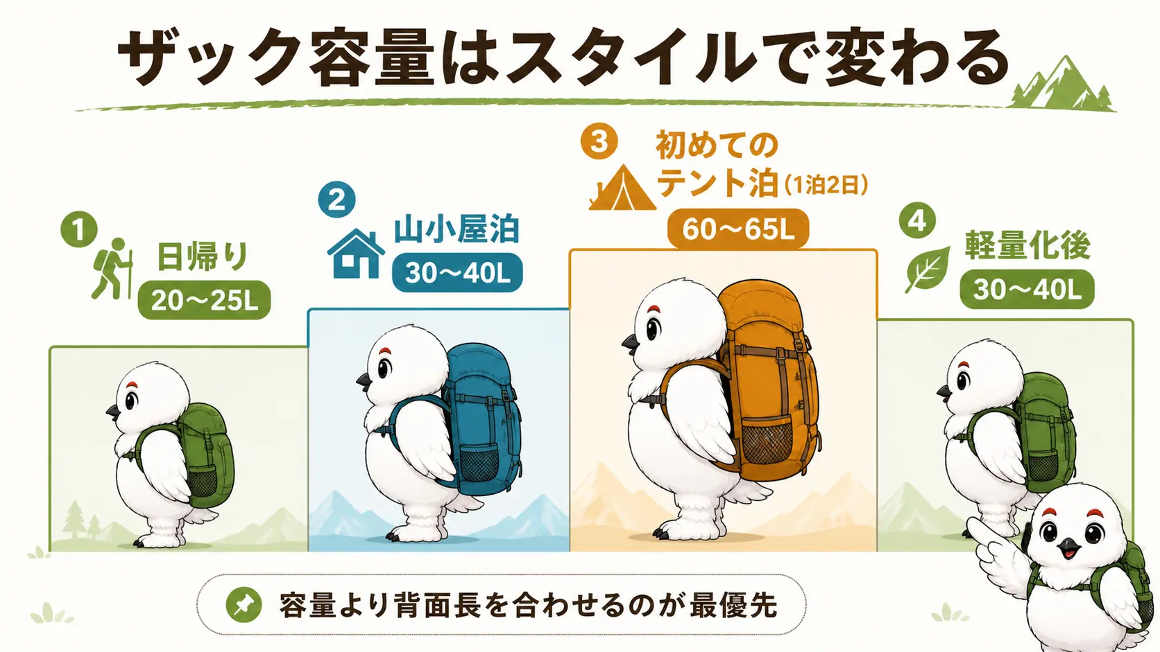 登山スタイル別に必要なザック容量の目安を示す図。日帰り登山20〜25L、山小屋泊30〜40L、初めてのテント泊1泊2日は60〜65L、軽量化を済ませた人は30〜40Lまで小さくできるという段階を示し、容量選びには背面長を合わせることが大切だと添えている