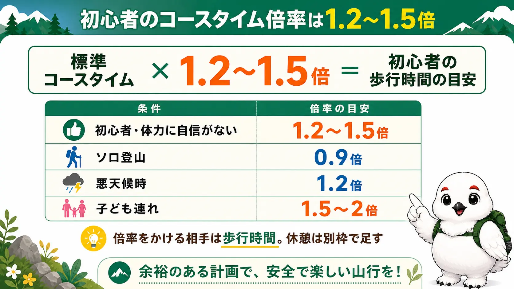 登山のコースタイムに掛ける初心者向けの倍率1.2〜1.5倍を中心に、ソロ登山は0.9倍・悪天候時は1.2倍・子ども連れは1.5〜2倍など条件別の倍率をまとめた早見表