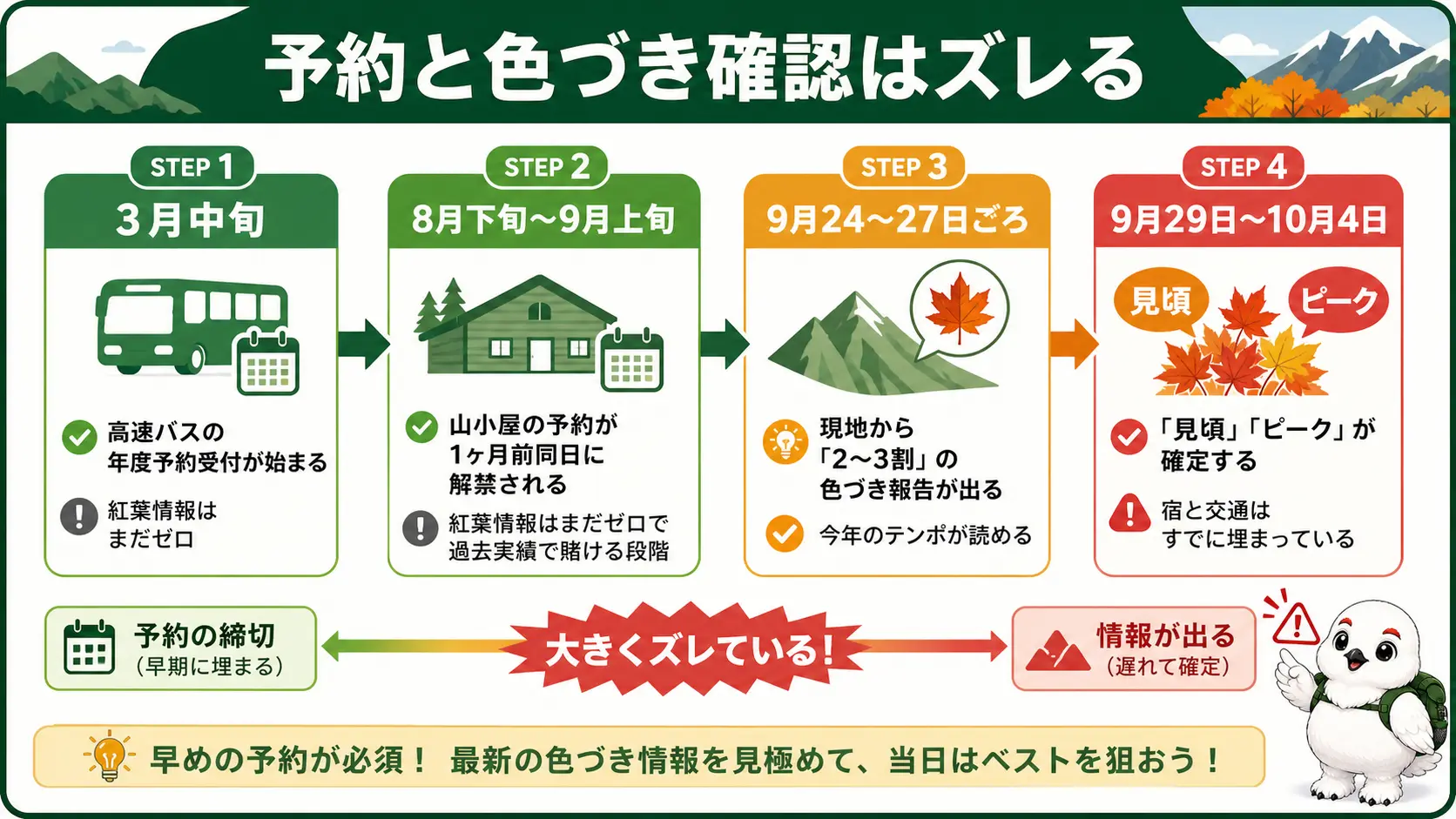 涸沢紅葉の日程決めを4段階のタイムラインで示した図解。3月中旬のバス予約解禁、8月下旬〜9月上旬の山小屋予約解禁、9月下旬の色づき速報、10月上旬の見頃確定の順に並び、予約のタイミングと紅葉情報が出るタイミングが大きくずれていることを表している