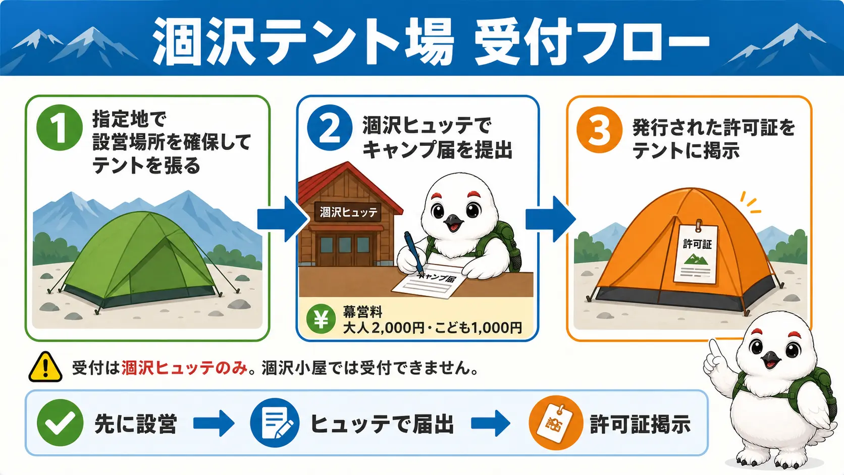 涸沢テント場での受付手順を示した図。まず指定地でテントを設営し、その後に涸沢ヒュッテへキャンプ届を出して許可証をテントに掲示する流れ