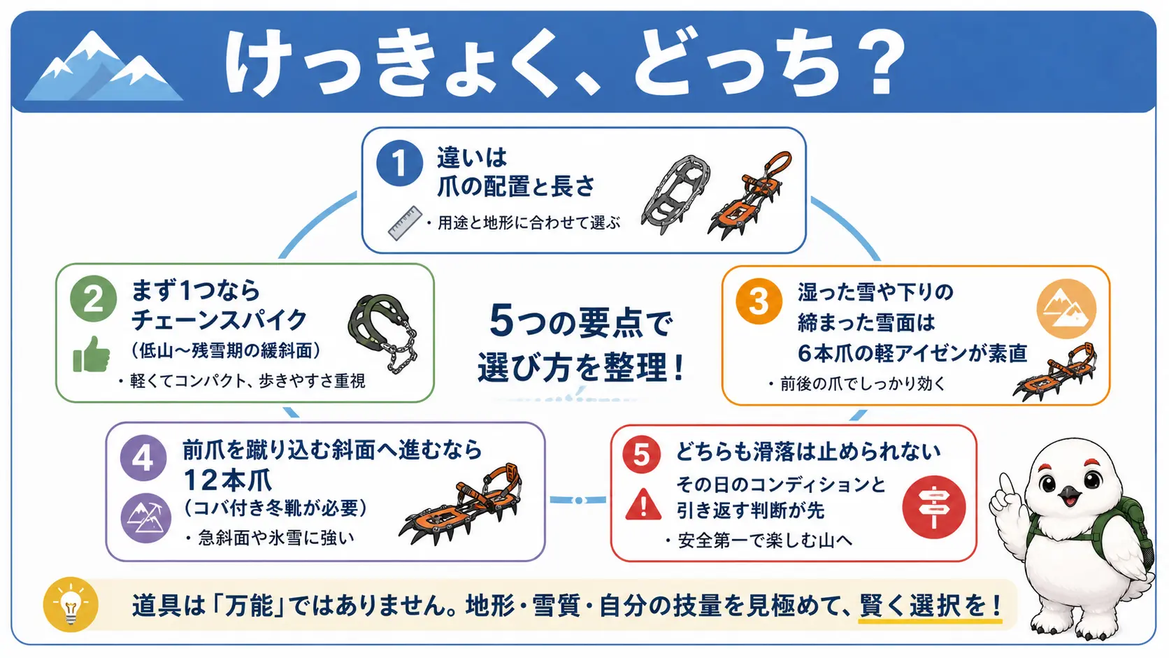 チェーンスパイクと軽アイゼンの違い・選び方・12本爪へ進む目安・安全上の注意という記事全体の要点を1枚にまとめた図解