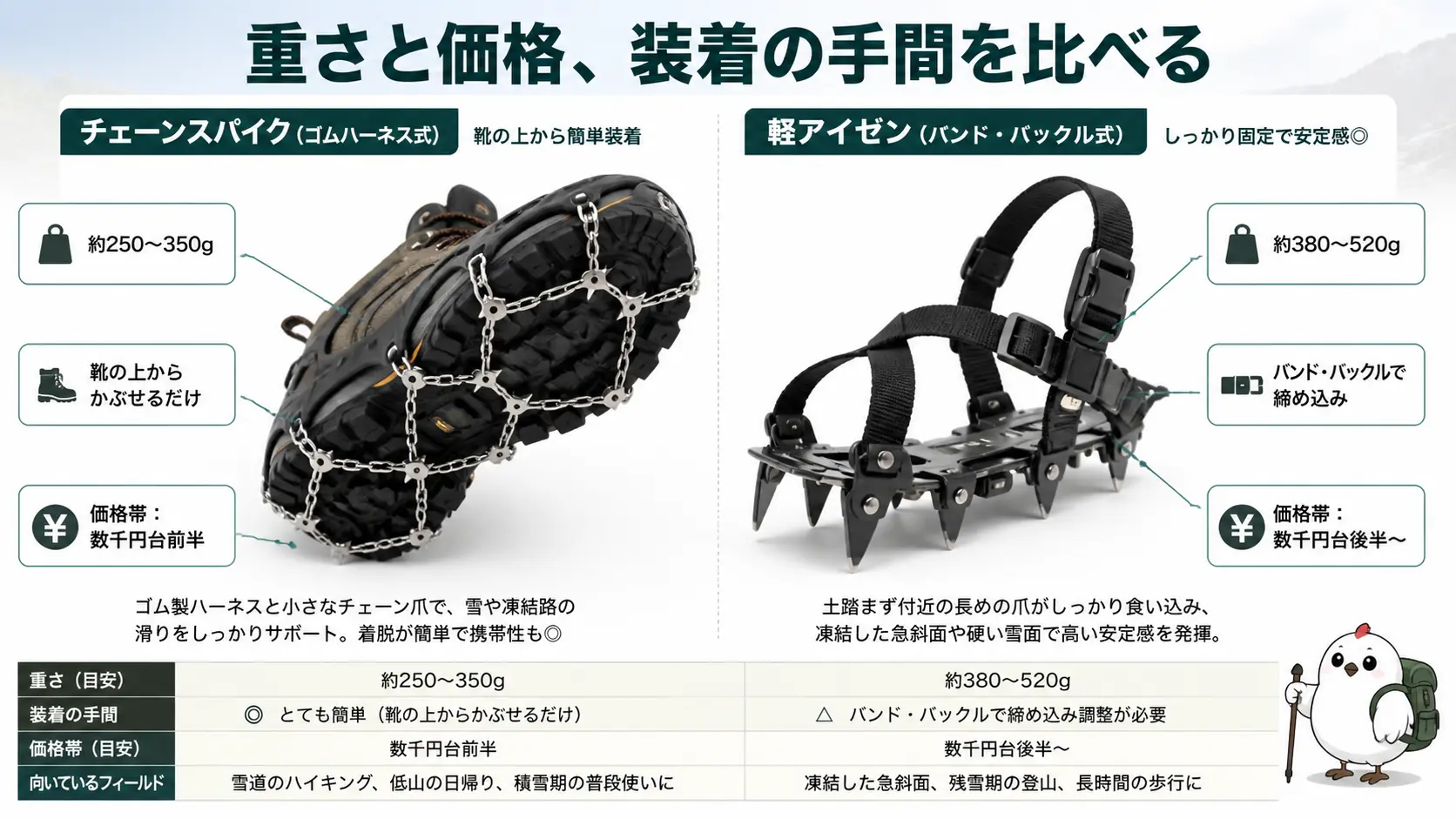チェーンスパイクと6本爪の軽アイゼンを並べ、重さと価格帯、装着方法の違いを注釈で示した様子