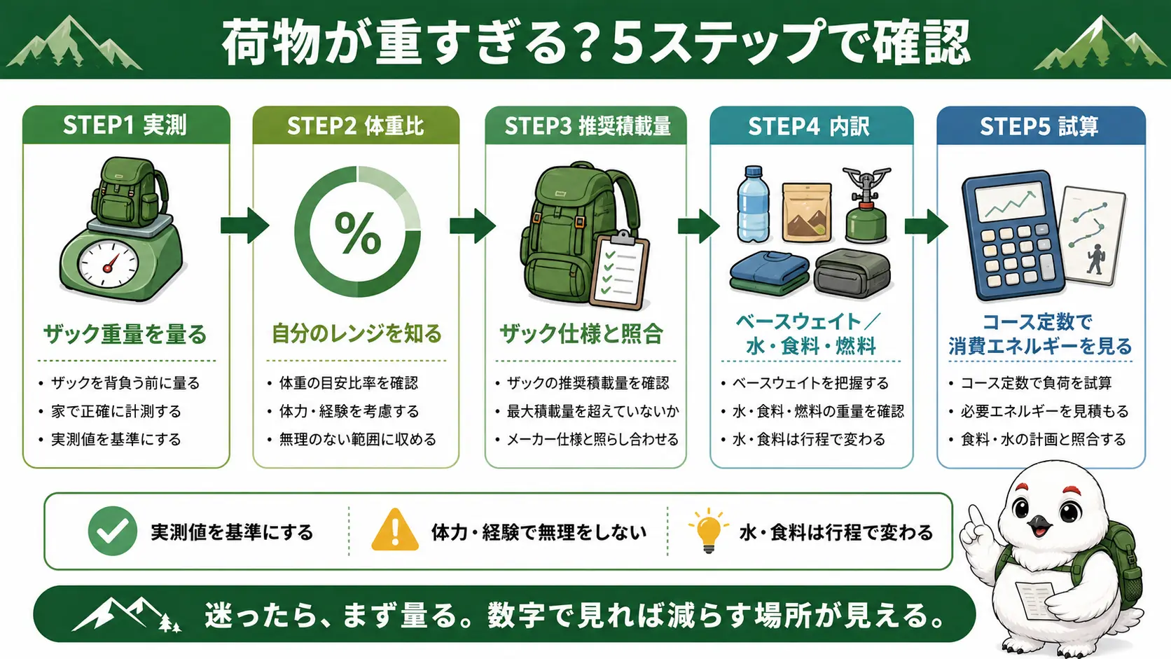 自分の荷物が重すぎるかどうかを確かめるための5つの手順を順番に示したフロー図