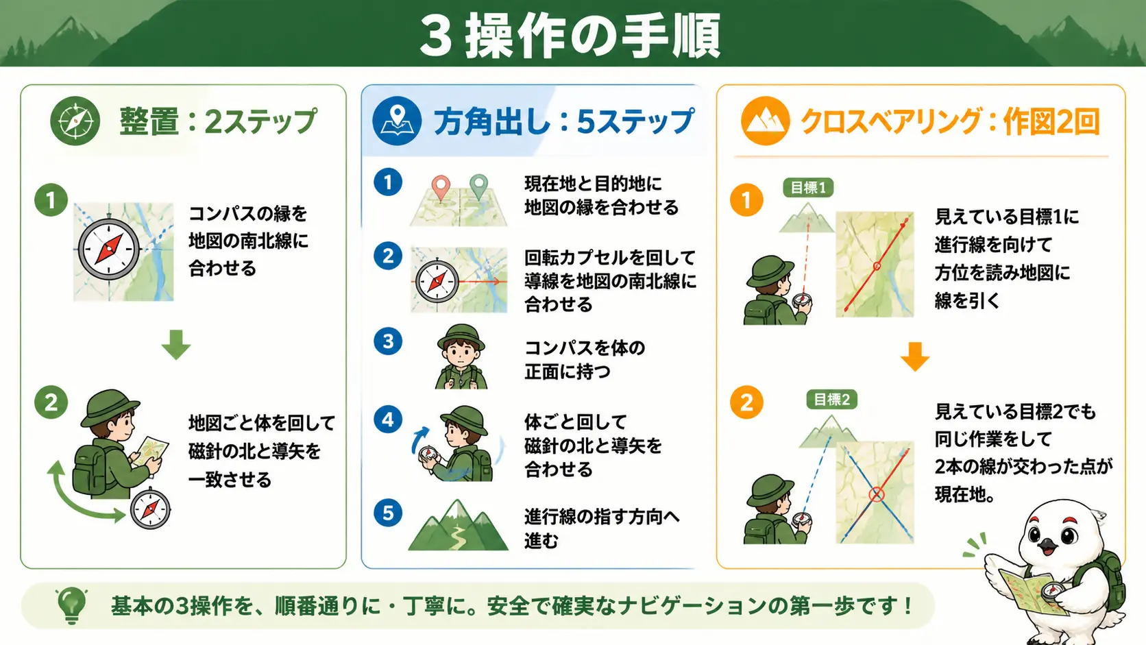 整置の2ステップ、方角出しの5ステップ、クロスベアリングの作図2回をそれぞれ矢印でつないだ手順フロー図