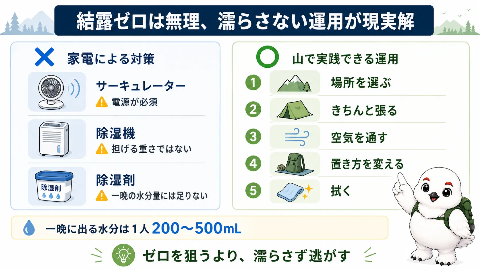 サーキュレーターや除湿機など家電系の結露対策が山では使えない理由と、場所選び・張り方・換気・置き方・拭き取りという5つの現場でできる対策を対比させた図解