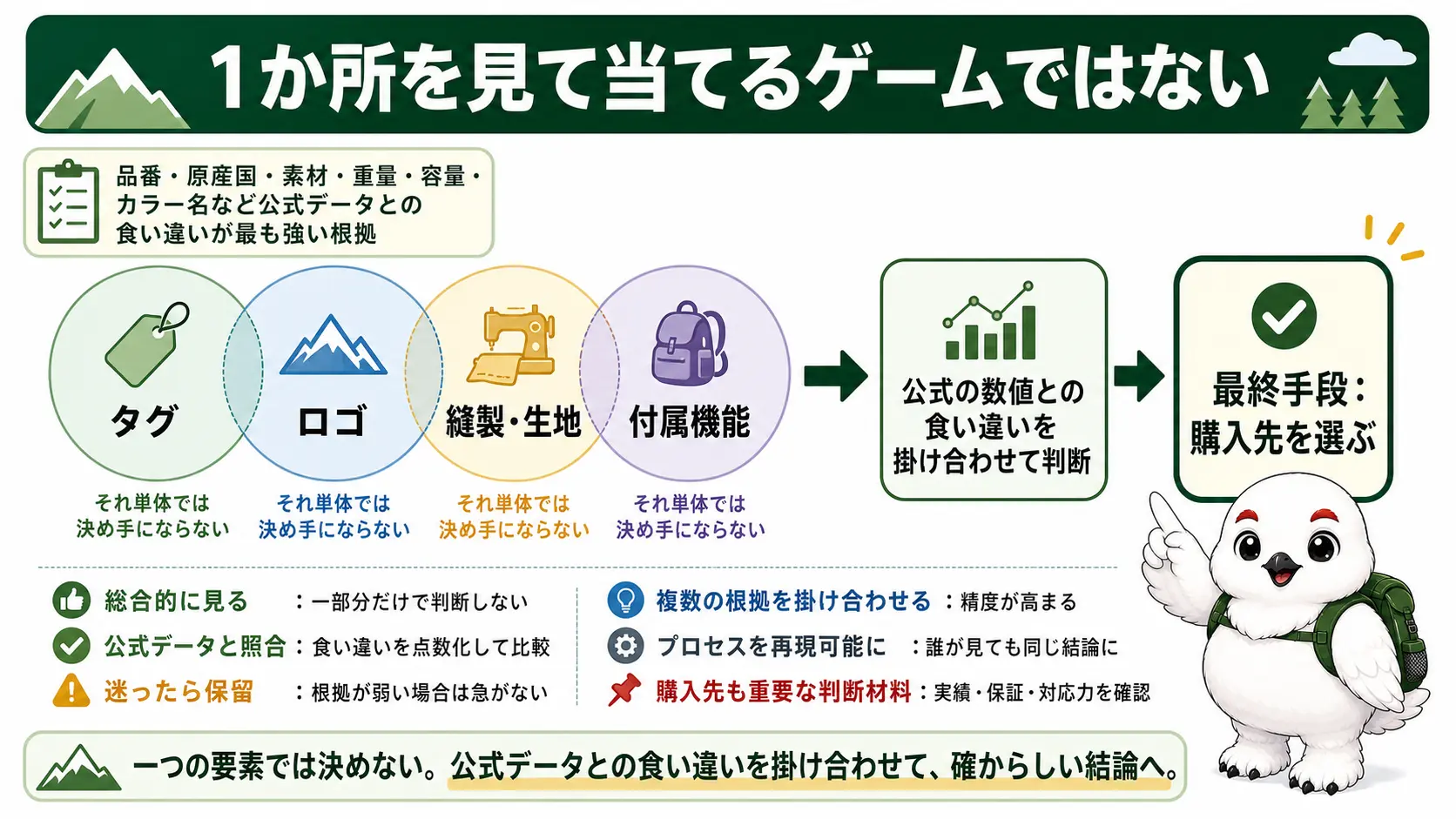ノースフェイス偽物の見分け方の全体像。タグ・ロゴ・縫製・付属機能の4つのチェックポイントを重ね合わせて判定し、最終的には安全な購入先を選ぶことが結論であることを示す概念図