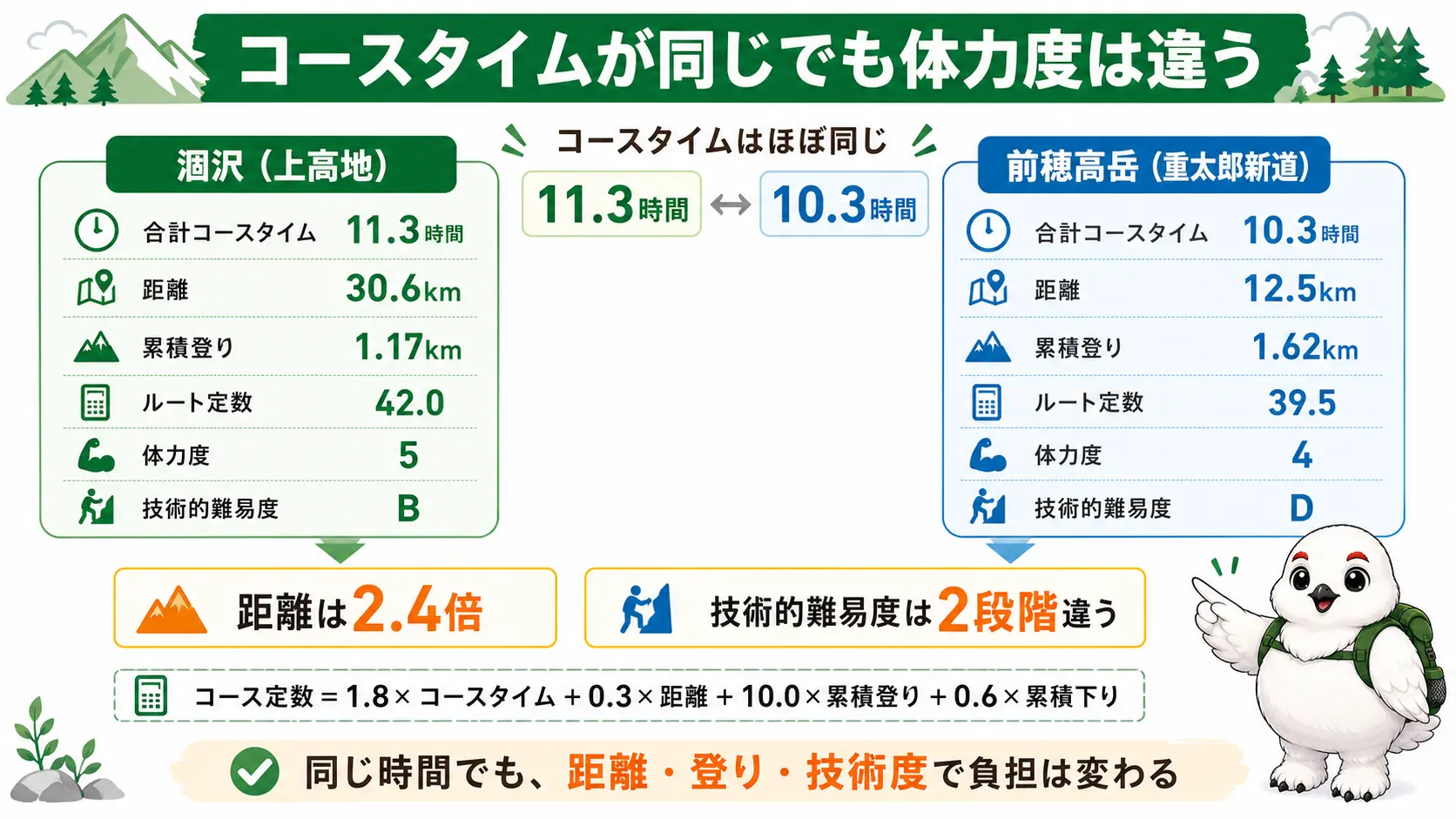 合計コースタイムがほぼ同じ涸沢・上高地ルートと前穂高岳・重太郎新道ルートを左右に並べ、距離・累積登り標高差・ルート定数・体力度・技術的難易度がそれぞれ大きく異なることを対比した図