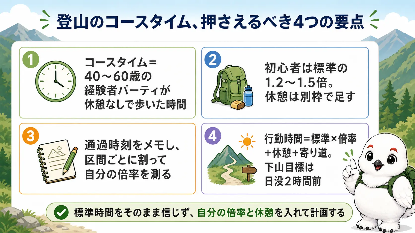 登山のコースタイムの考え方をまとめた図。コースタイムは休憩を含まない歩行だけの時間であること、初心者は1.2〜1.5倍で計画すること、自分の実測倍率を通過時刻の記録から出すこと、倍率と休憩を足して行動時間を決め日没の2時間前を下山目標にすることの4つの要点を俯瞰する