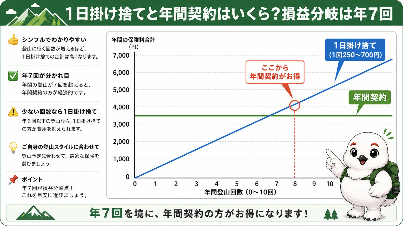 1日掛け捨て250〜700円と年間契約の保険料を比較し、年間登山回数7回あたりを境に年間契約の方が割安になる損益分岐を示すグラフ