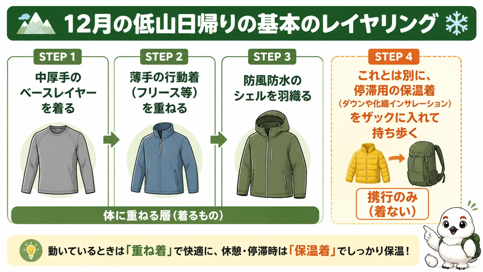 12月の低山日帰りで着るベースレイヤー・行動着・防風防水シェルの重ね方と、別で持つ保温着を順に示した手順図