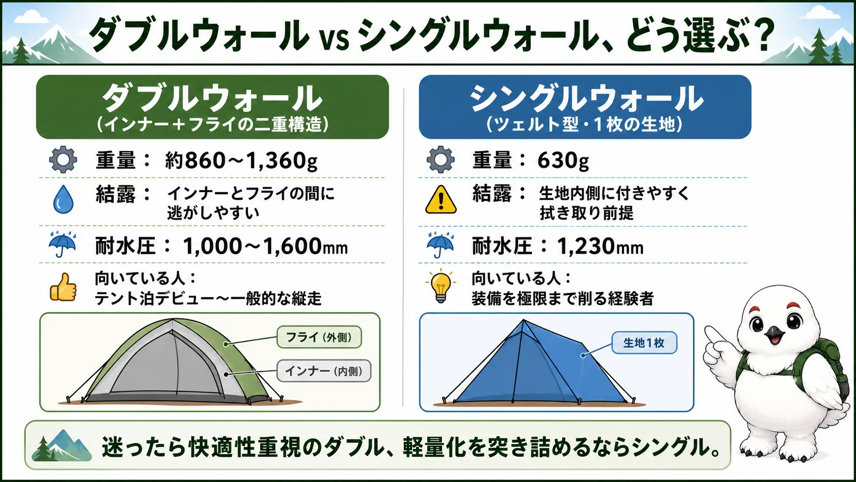 ダブルウォールテントとシングルウォールのツェルト型テントを重量・結露・耐水圧・向いている人で比較した対比図