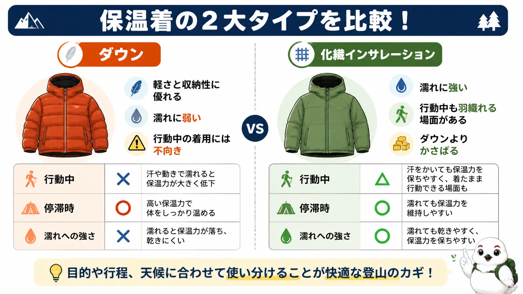 行動中・停滞時の向き不向きと濡れへの強さの観点で、ダウンと化繊インサレーションの保温着を比較した図