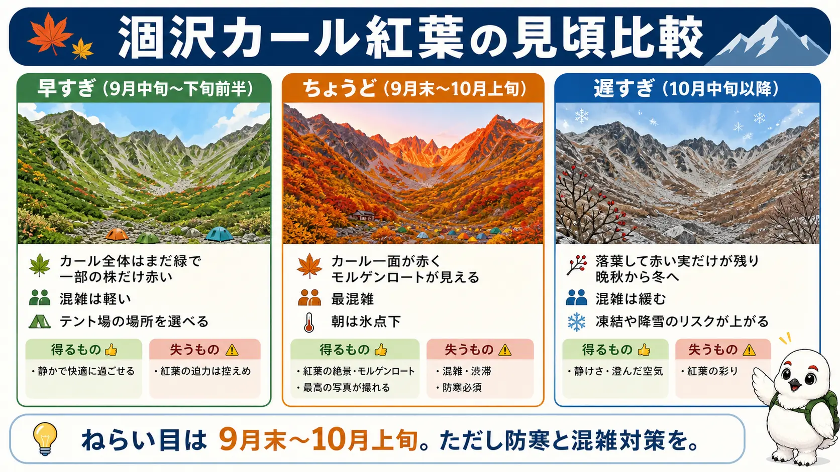 涸沢カールの紅葉時期を早すぎ・ちょうど・遅すぎの3段階で並べ、それぞれの見え方と得るもの・失うものを比較した図解
