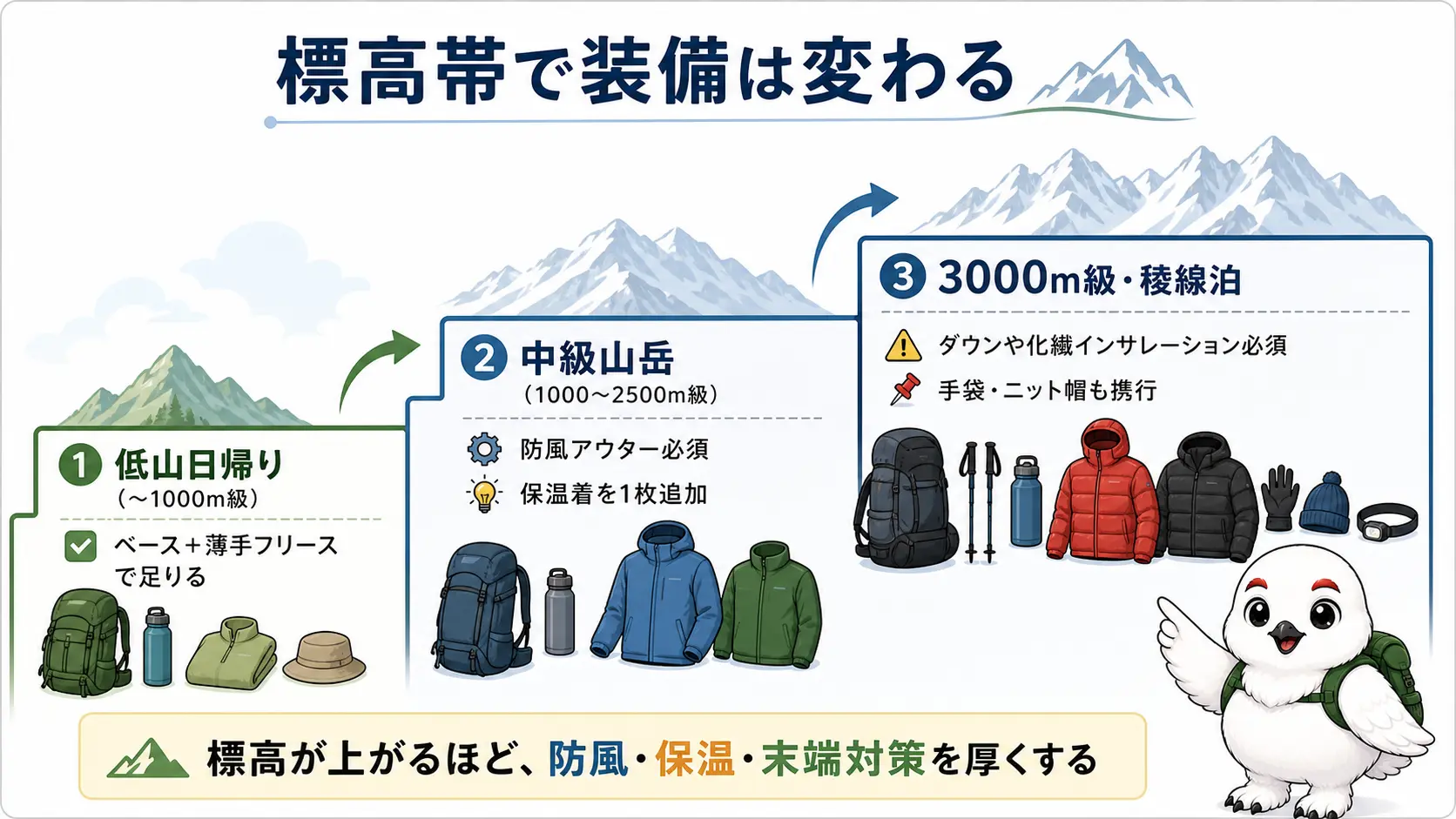 低山ハイクから3000m級の稜線泊まで、標高帯が上がるごとに必要な防寒装備が増えていく段階図