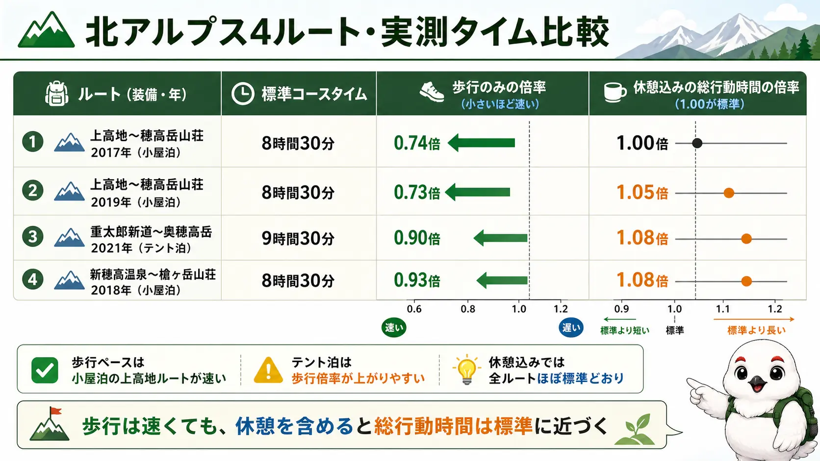 北アルプス4ルートの実測タイムを標準コースタイムと比べた一覧図。上高地から穂高岳山荘の小屋泊は歩行0.74倍・0.73倍、重太郎新道から奥穂高岳のテント泊は歩行0.90倍、新穂高温泉から槍ヶ岳山荘の小屋泊は歩行0.93倍で、いずれも休憩を足した総行動時間は標準の1.00〜1.08倍になっている様子を示す