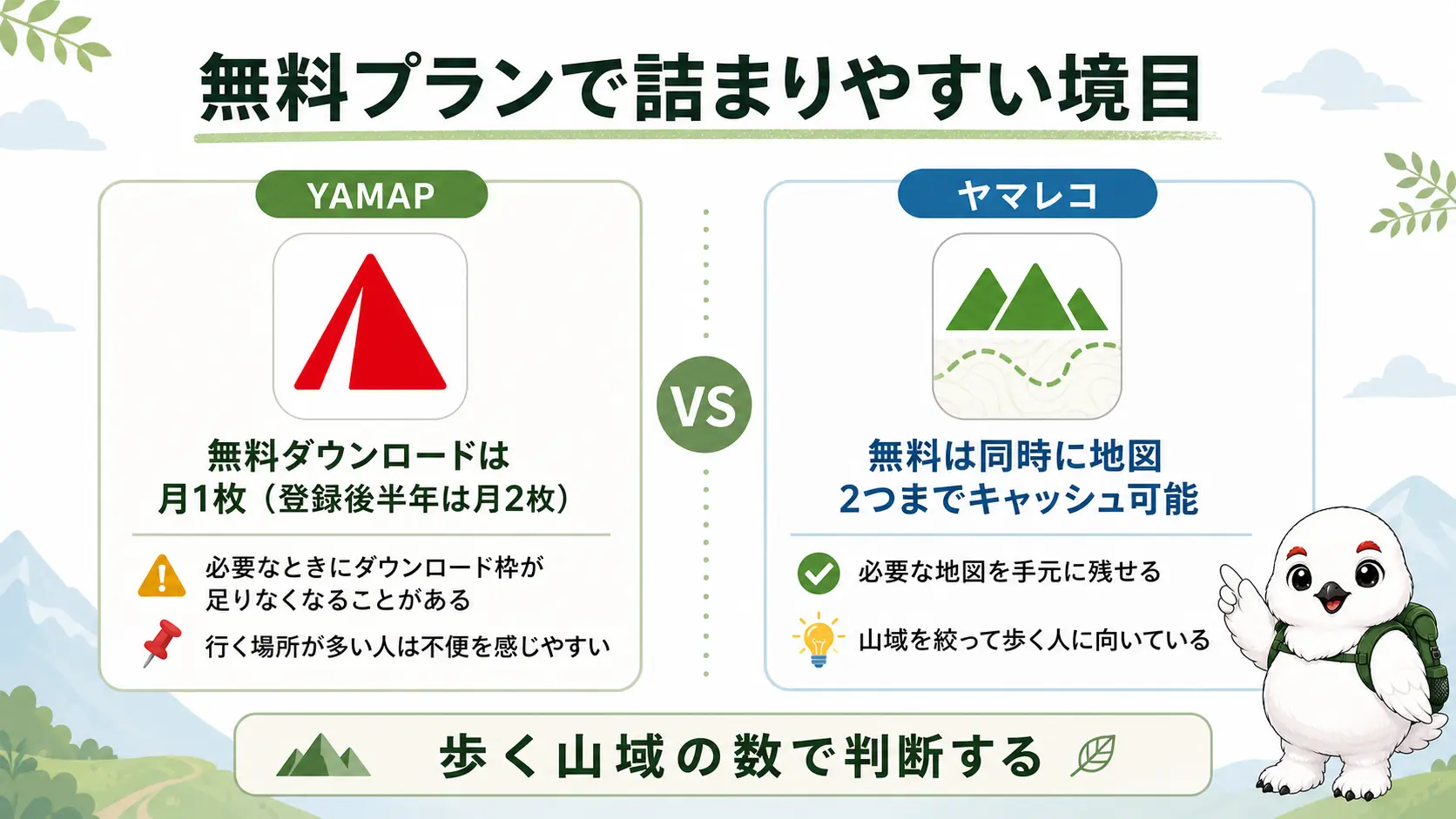 YAMAPとヤマレコの無料プランで地図を何枚落とせるかを比較した図。YAMAPは月1枚、登録後半年は月2枚、ヤマレコは同時2地図までと示している