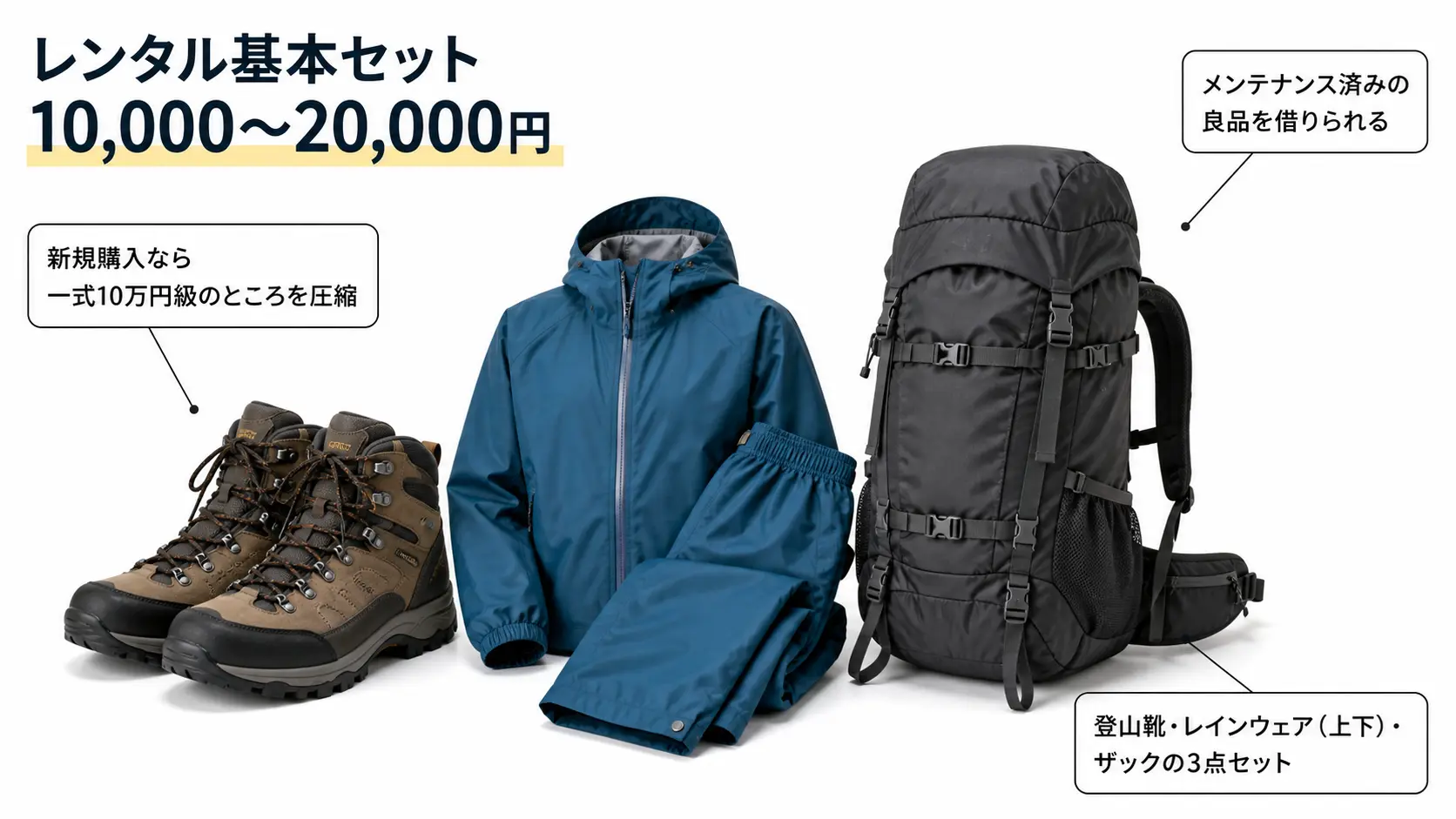 登山靴・レインウェア・ザックのレンタル装備一式を並べ、購入は約10万円のところレンタルなら2万円前後に抑えられることを示した商品説明