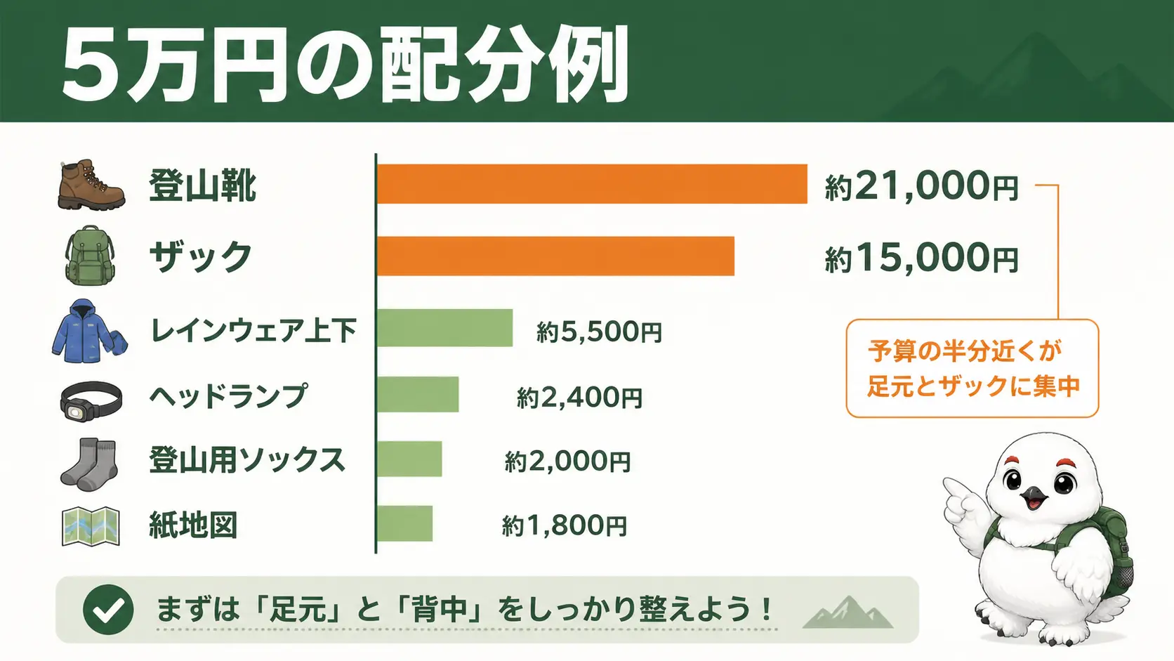 総額5万円前後の装備予算のうち、登山靴とザックにおよそ半分が配分される内訳を示した図