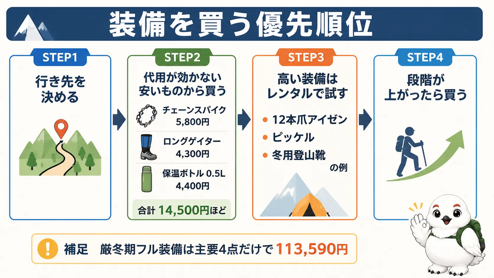 行き先を決めてから、代用の効かない安いものを買い、高額装備はレンタルで試し、段階が上がったら買うという装備購入の順番を示したフロー図
