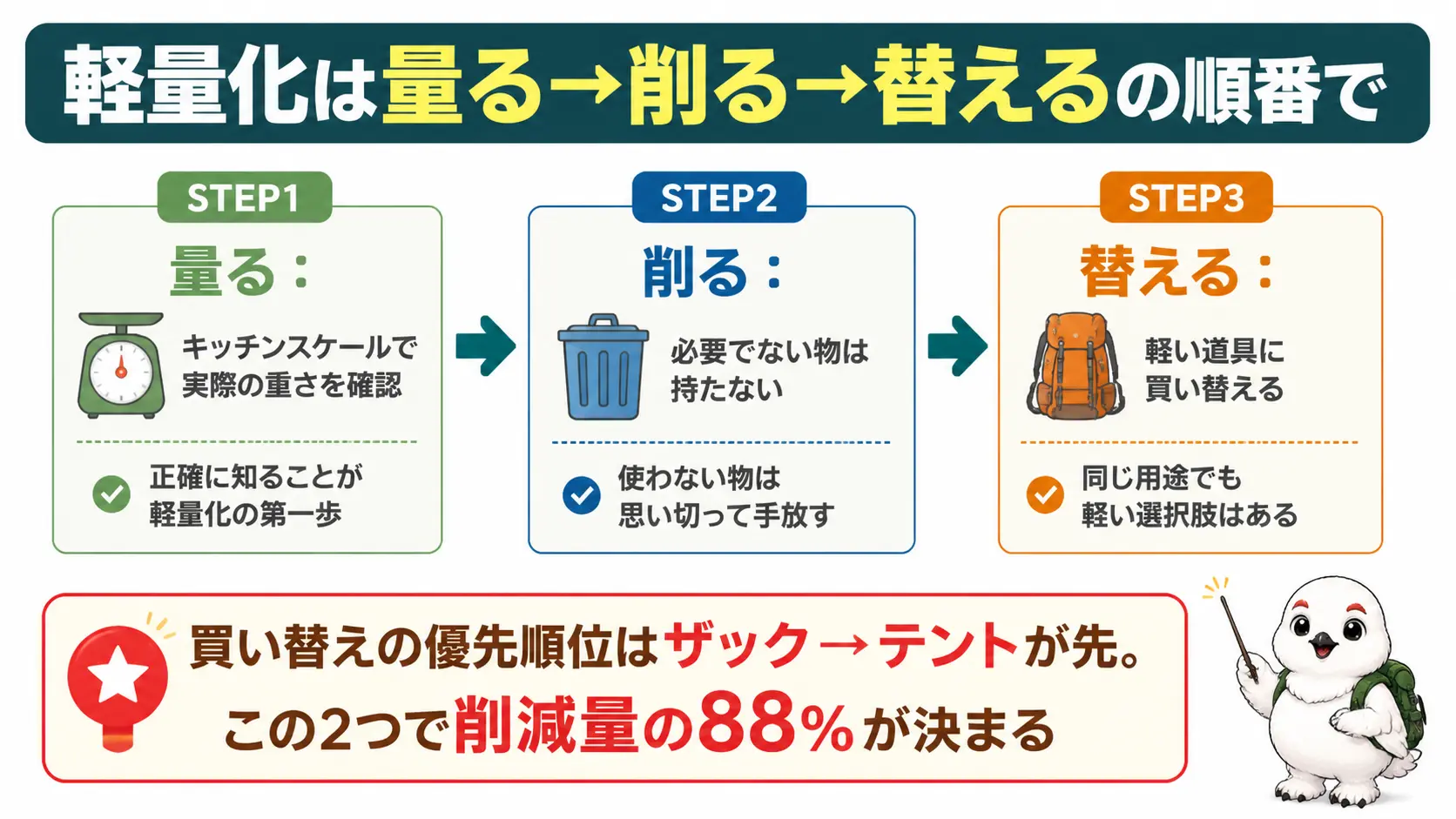 軽量化の手順を示す図。まず持っている装備を量る、次に不要な物を削る、最後に軽い道具へ替えるという3ステップの流れと、買い替えはザックとテントを優先すると削減量の88%を占めるという優先順位を示している