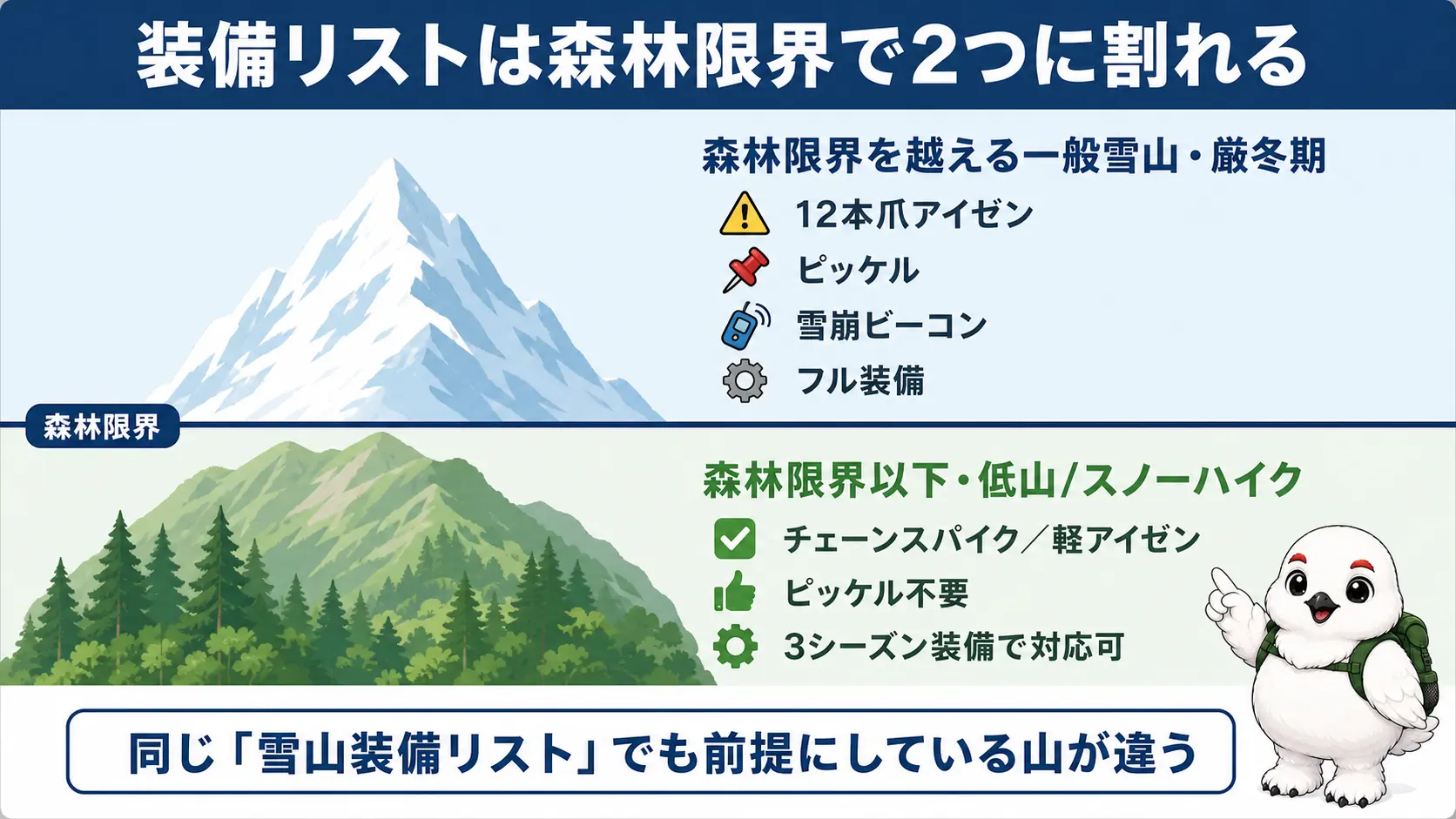 森林限界を境にして、下は軽装備、上はフル装備に分かれる雪山装備リストの対比図