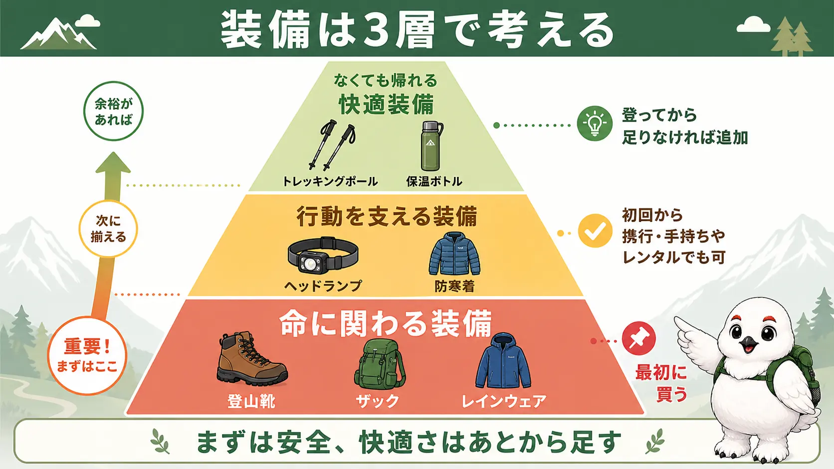 登山装備を「命に関わる層」「行動を支える層」「なくても帰れる層」の3層に分け、最下段に登山靴・ザック・レインウェアを置いた優先順位のピラミッド構成