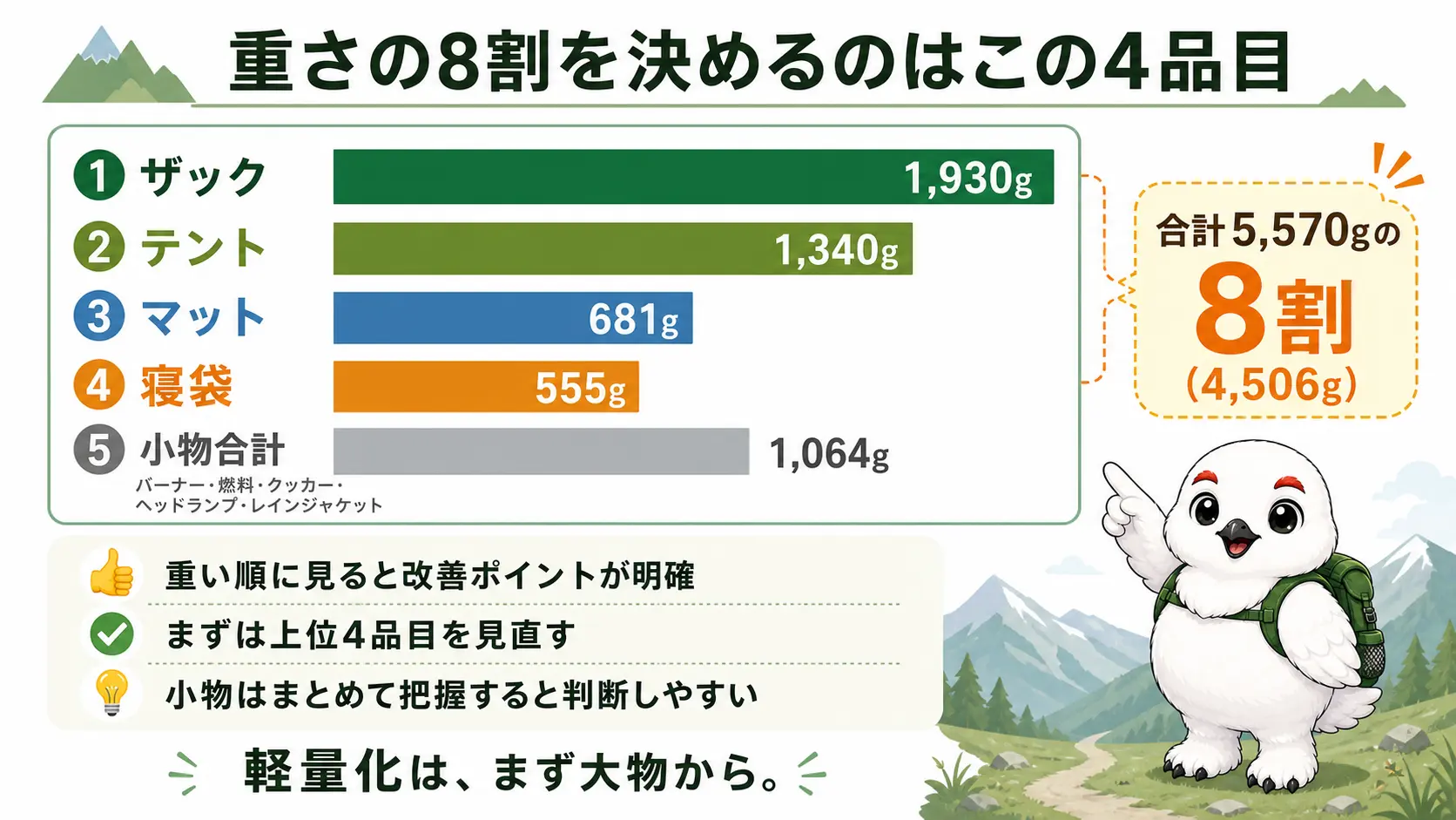 テント泊装備9品目の重量内訳グラフ。ザック1,930g・テント1,340g・マット681g・寝袋555gの上位4品目だけで総重量5,570gの8割を占め、残りのバーナーやヘッドランプなど小物は少量ずつであることを示している