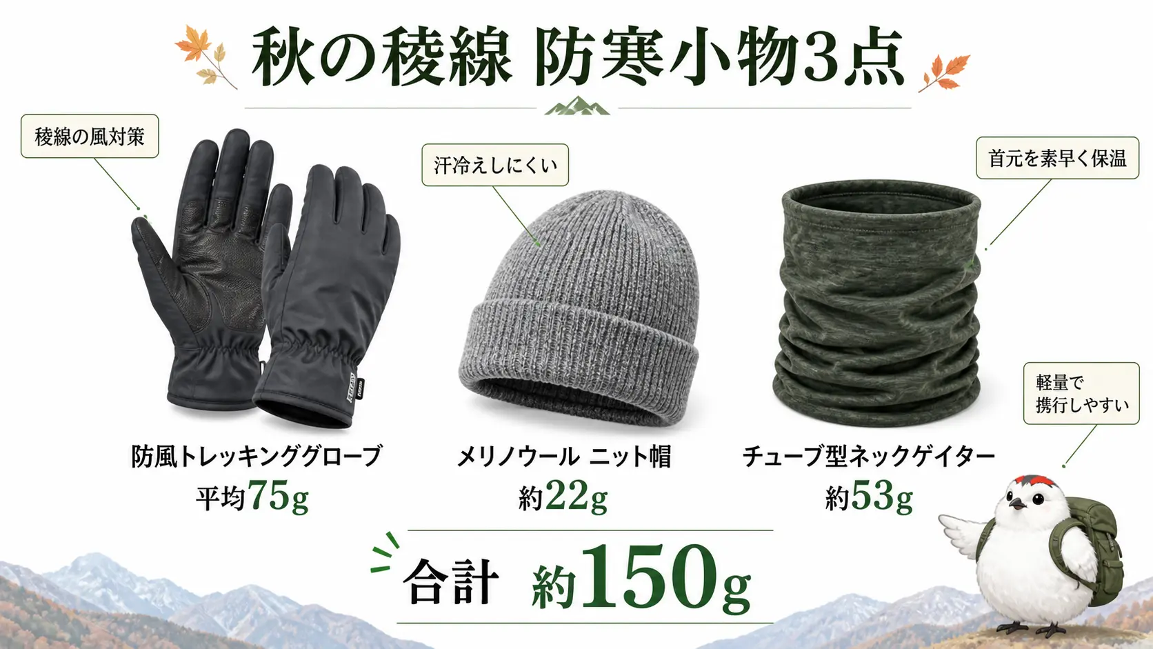 防風性のあるトレッキンググローブ、メリノウールのニット帽、ネックゲイターの3点を並べ、それぞれの重さを示した図