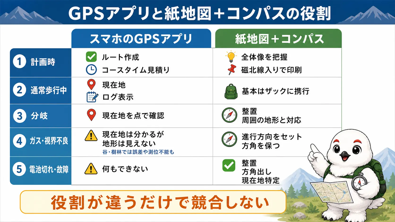 GPSアプリでできることと紙地図+コンパスの役割を、計画時・通常歩行中・分岐・視界不良・電池切れの5つの場面で対比した図