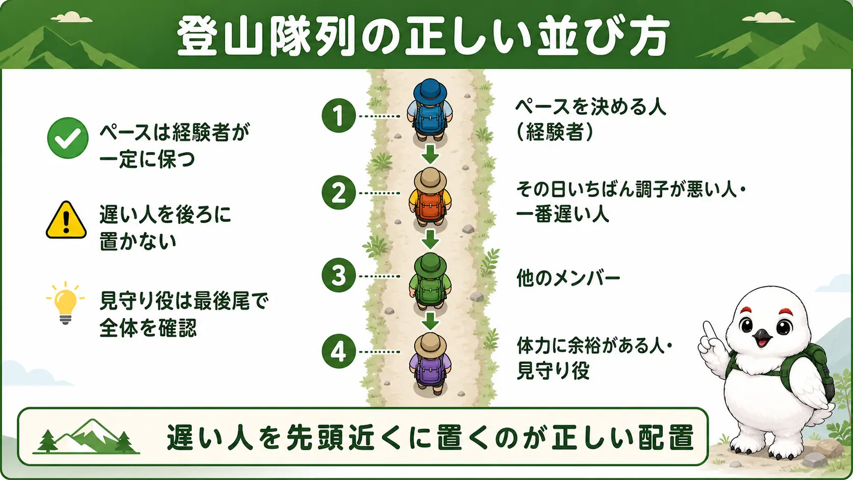 グループ登山で一番ペースが遅い人を先頭のすぐ後ろに配置し、体力に余裕のある人を最後尾に置く隊列の並び順を示した図