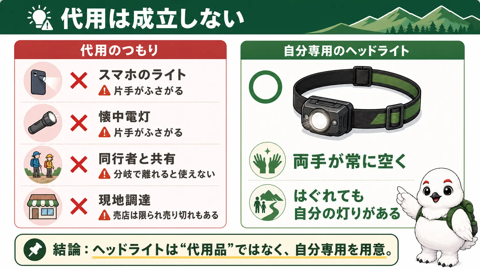 スマホのライトや懐中電灯、同行者との共有と、自分専用のヘッドライトを比較し、代用手段は片手がふさがる・離れると使えないという弱点があることを示した対比図解