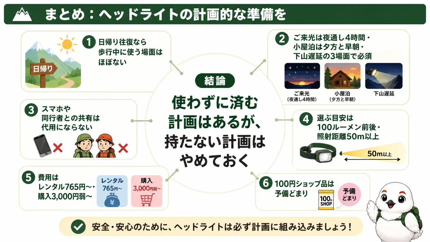 富士山のヘッドライトについて、日帰りなら使わずに済むが持たない計画はおすすめできないという結論と、必要になる3場面・選び方の目安・費用の違いを1枚にまとめた俯瞰図