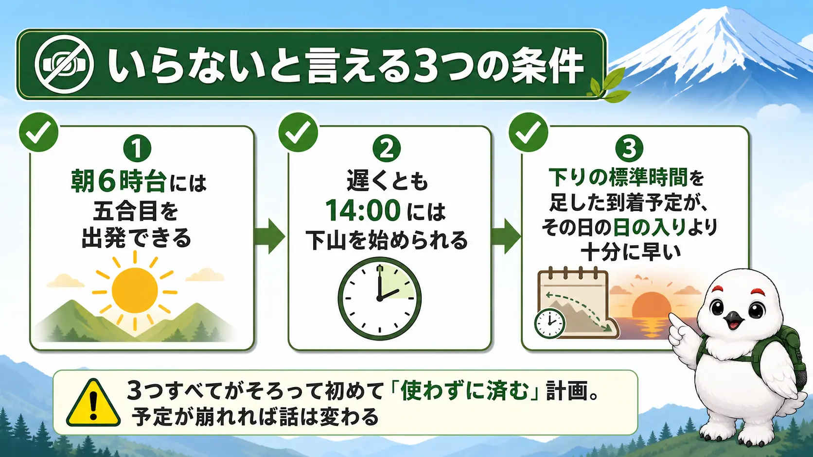 富士山でヘッドライトが不要と言える3つの条件として、朝6時台の出発・14時までの下山開始・日没より十分早い下山完了を示すチェックリスト風のイラスト