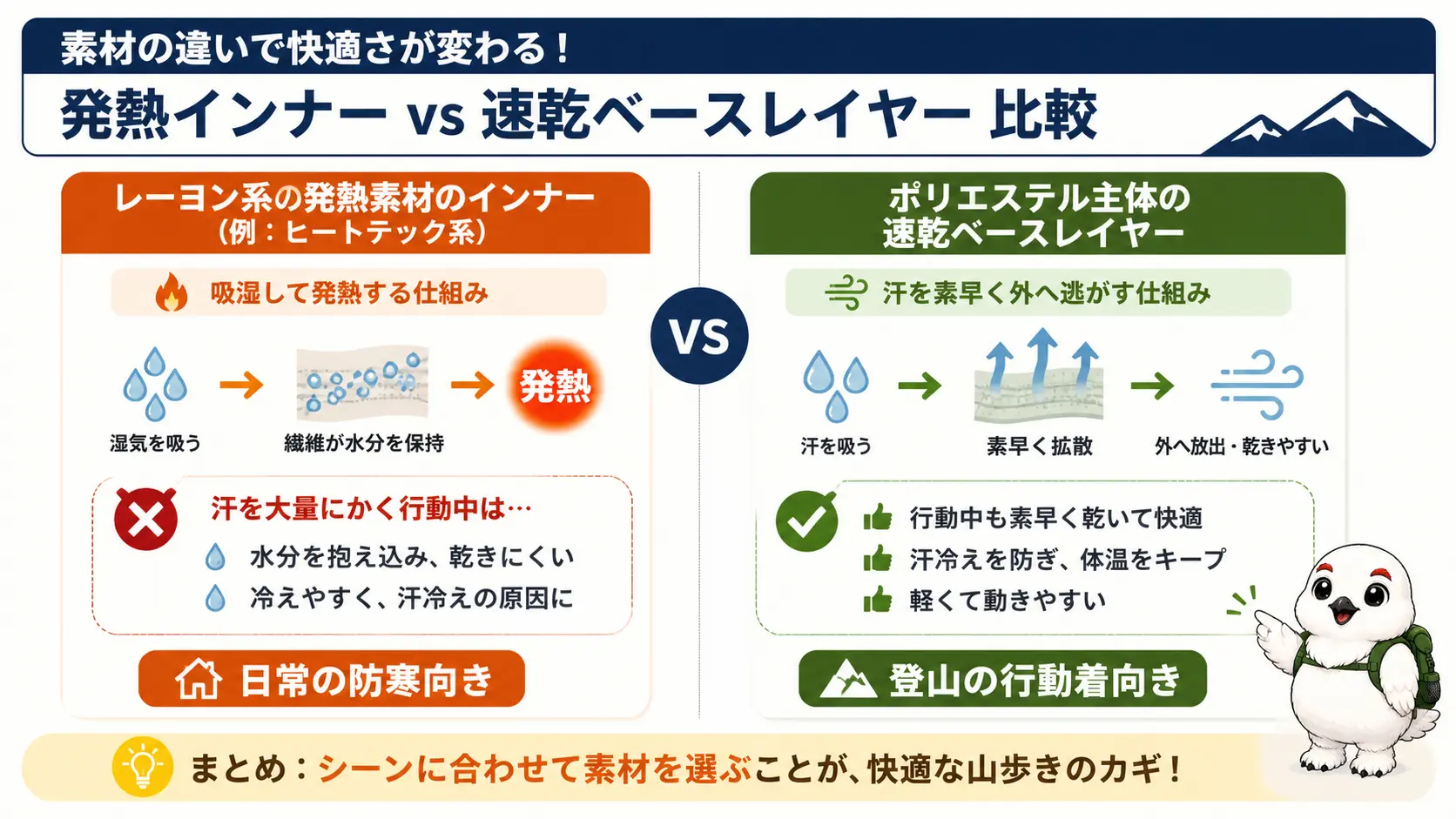 汗をかく行動中の着用に向くかどうかで、レーヨン発熱素材と速乾ポリエステル素材のインナーを比較した図