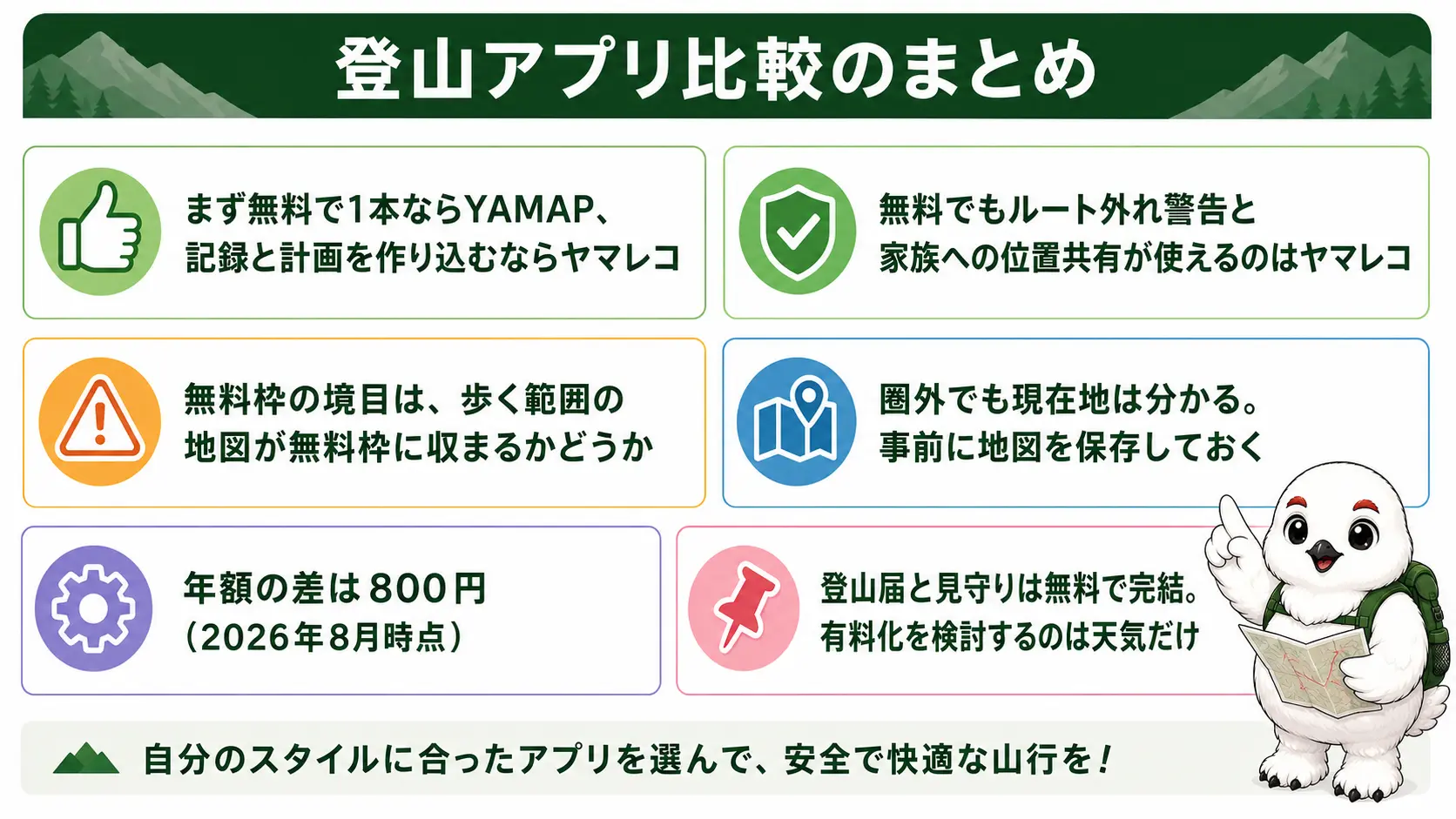 登山アプリ比較記事の要点をまとめた図。YAMAPとヤマレコの選び方、無料枠の境目、電波なしのGPS、年800円の料金差、登山届と見守りは無料で足りることを俯瞰している