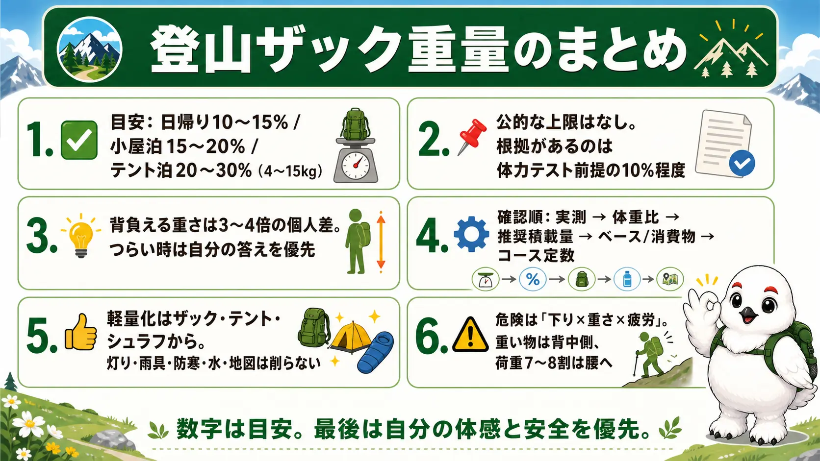 登山の荷物の重さ目安・体重比の考え方・軽量化のコツ・下りの注意点など記事全体の要点を6項目にまとめたチェックリスト図