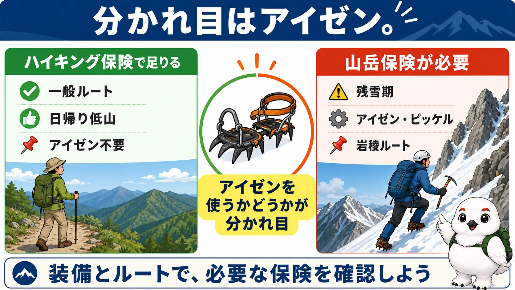 アイゼンが必要な残雪期・岩稜ルートは山岳保険が必要で、アイゼン不要な一般ルートはハイキング保険で足りるという分かれ目を示す左右対比の図