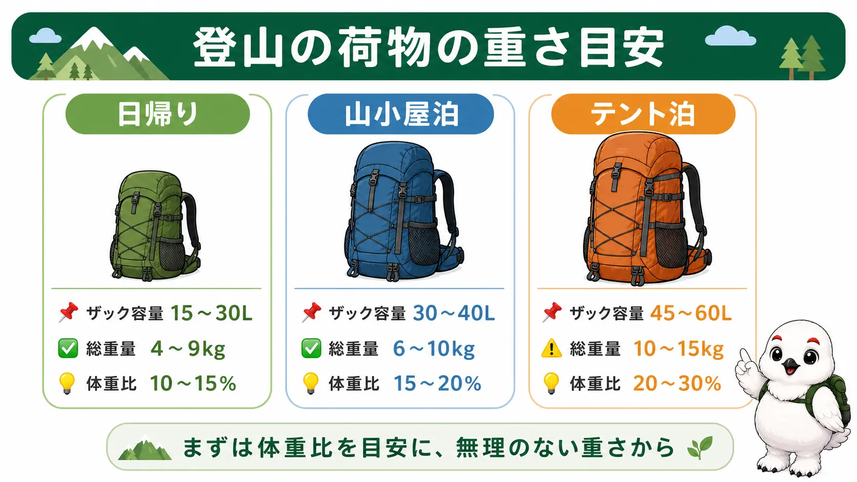 日帰り・山小屋泊・テント泊の3つの登山スタイルごとにザック容量と総重量の目安、体重比を並べて比較した図