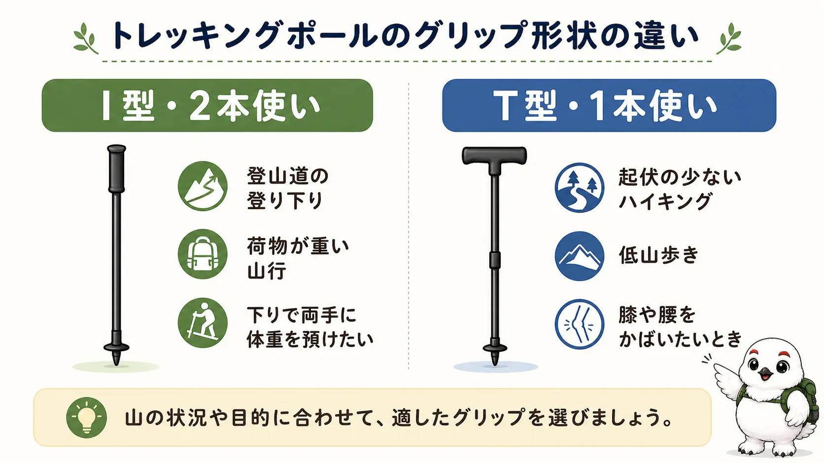 I型ポール2本使いとT型ポール1本使いの向いている場面を左右で比較した図解。I型2本は登山道の登り下りや荷物が重い山行、T型1本は起伏の少ないハイキングや低山歩きに向くことを示す