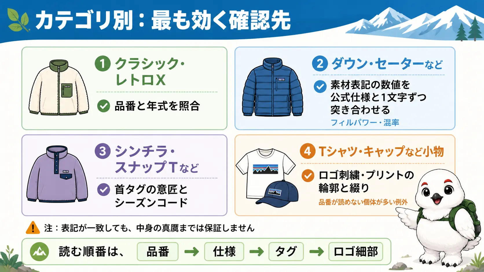 クラシック・レトロXは品番と年式、ダウン系は素材表記の数値、フリースは首タグの意匠とシーズンコード、Tシャツなどの小物はロゴ刺繍というように、アイテムごとに最も効く確認先が異なることを示す一覧図