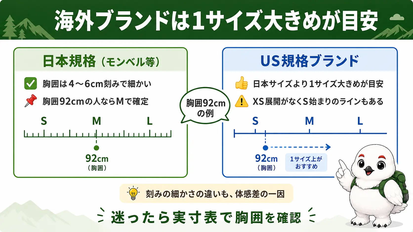 胸囲92cmの人が日本規格ではモンベルMで確定するのに対しUS規格ブランドでは1サイズ大きめが目安になるという日米サイズ規格の違いを示す図