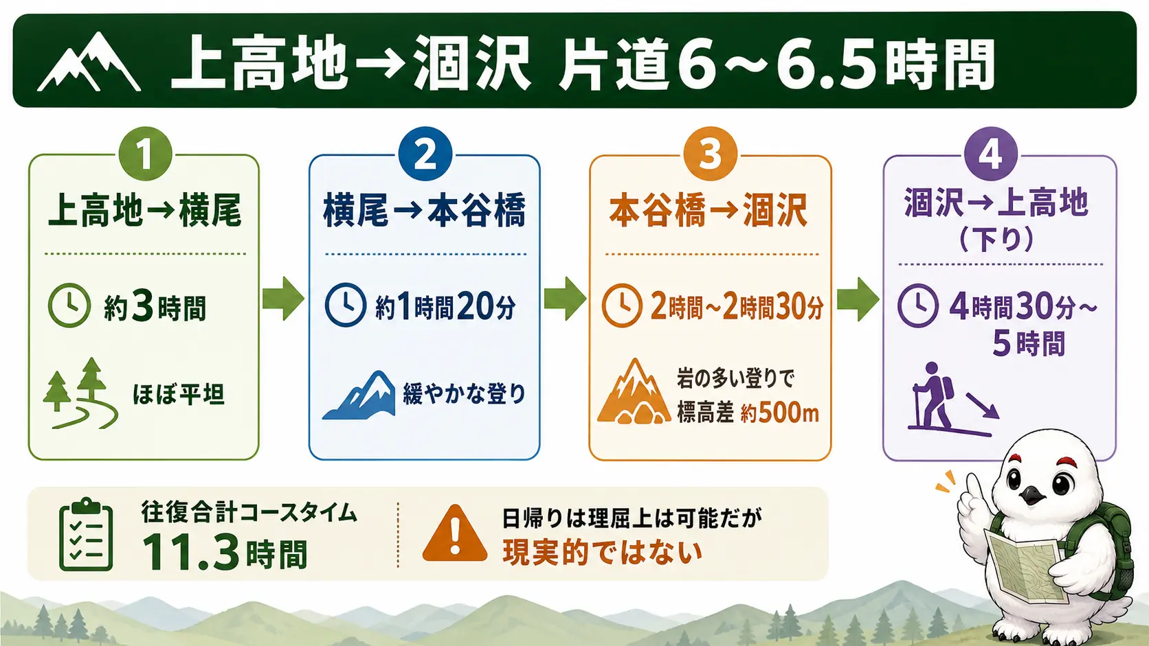 上高地から涸沢までの登山ルートを上高地〜横尾・横尾〜本谷橋・本谷橋〜涸沢・涸沢〜上高地の4区間に分け、区間ごとのコースタイムを示した行程図。往復合計は11.3時間